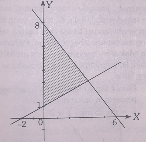 Grafik Program Linear
